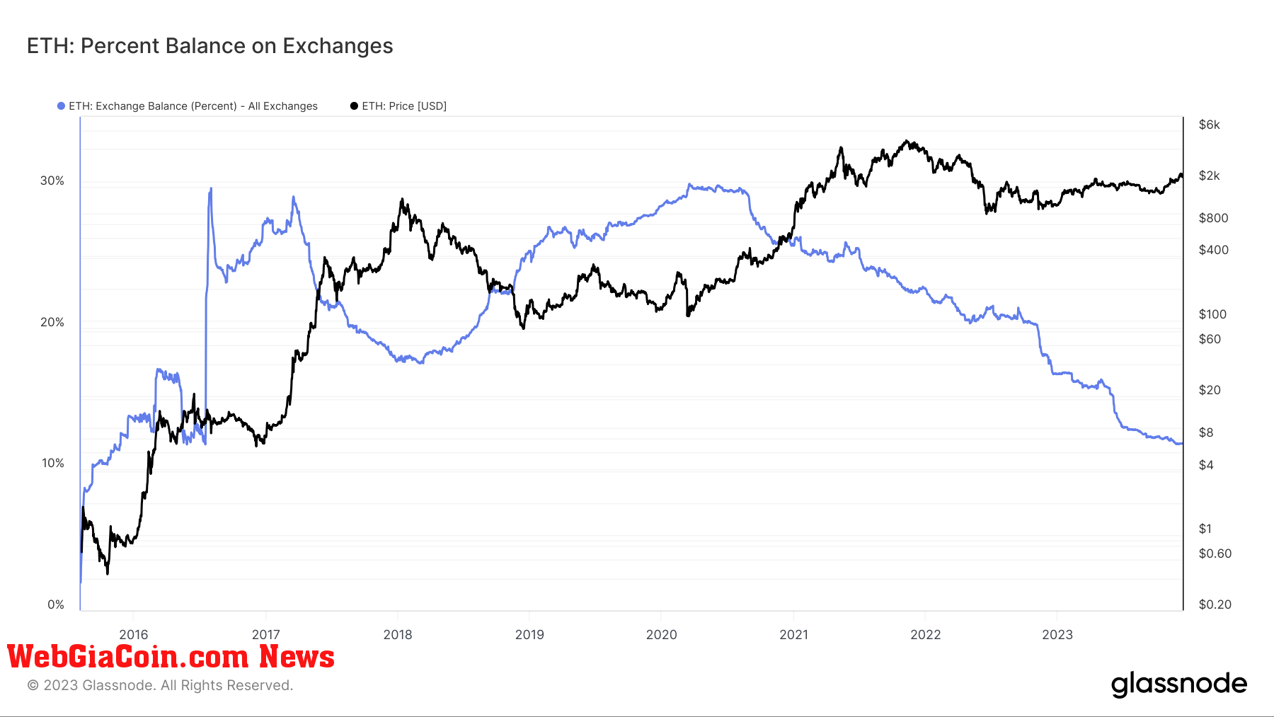 ethereum eth percent balance on exchanges