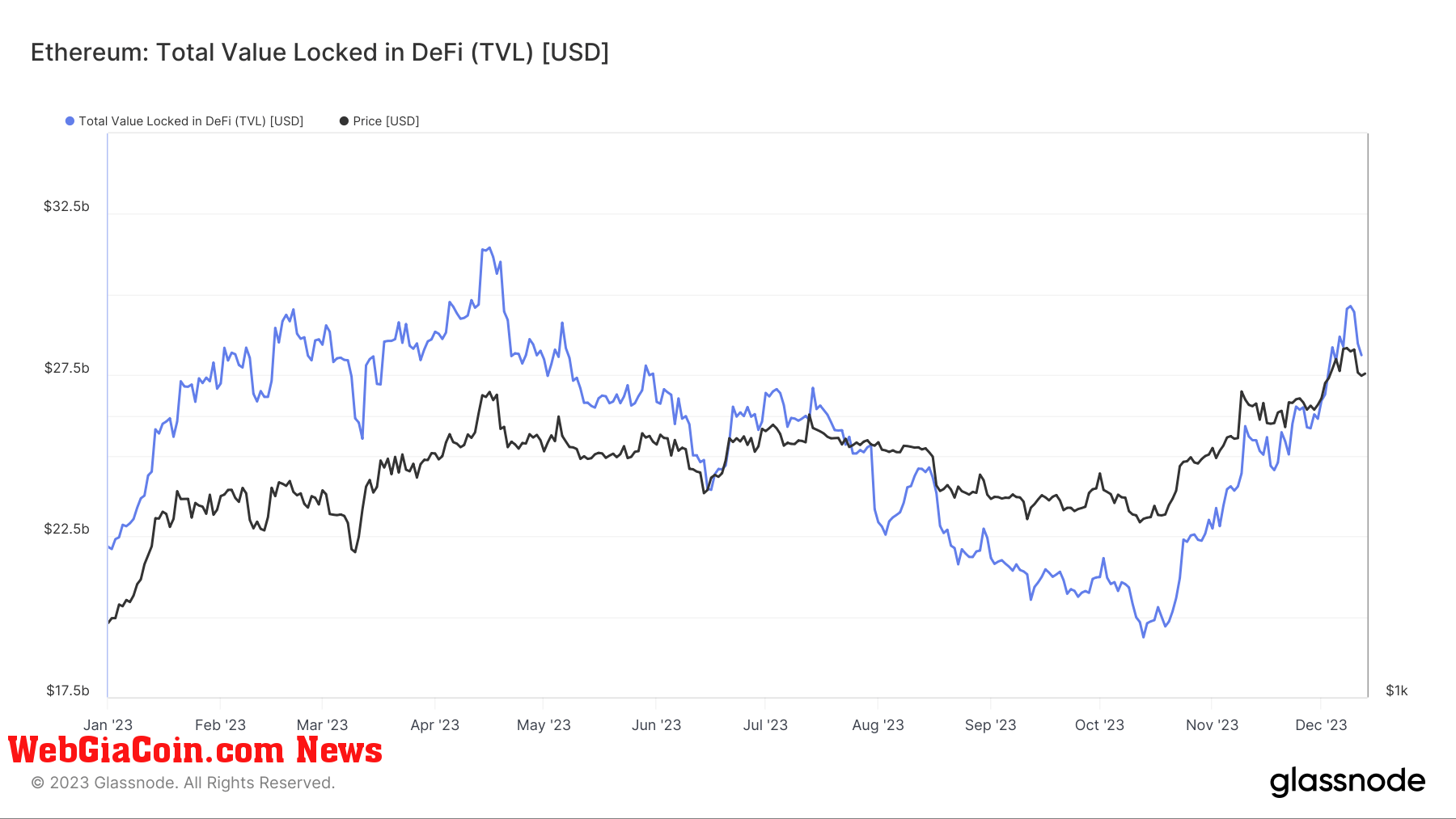 ethereum eth tvl 2023