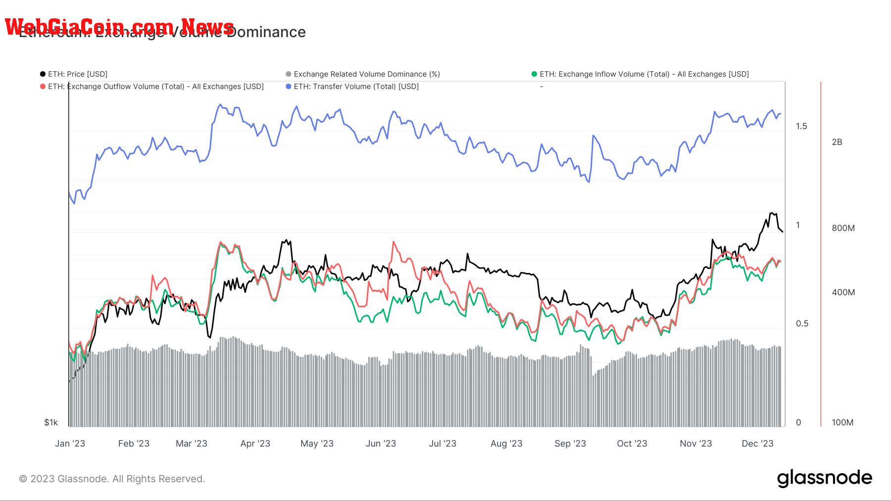 ethereum exchange transfer dominance ytd