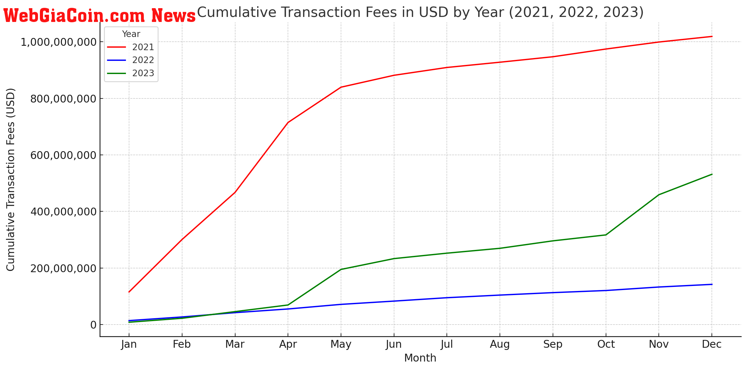 Cumulative Transaction Fees: 2021,2022,2023: (Source: Glassnode)