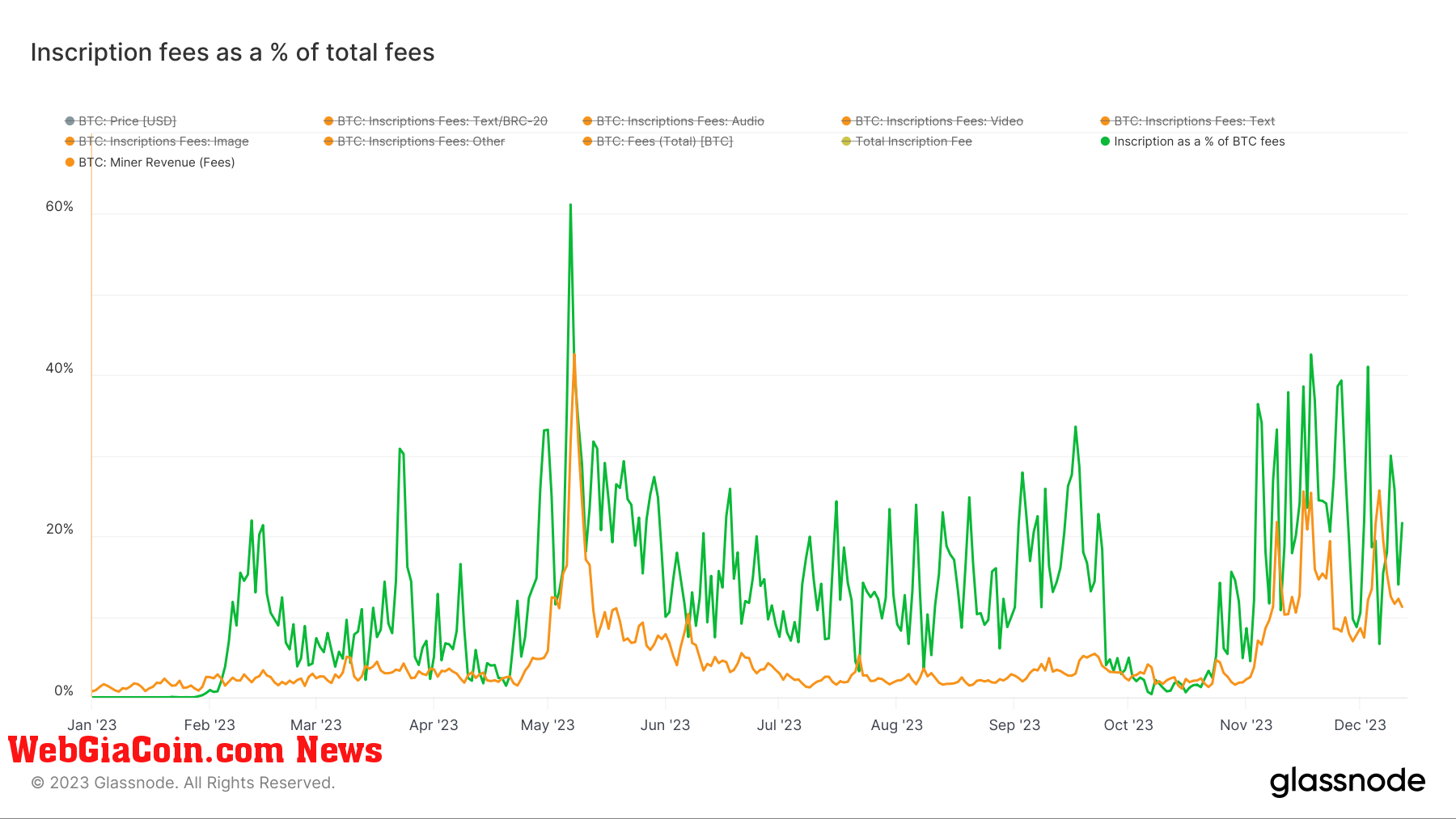 Inscriptions fee a a % of total fees: (Source: Glassnode)