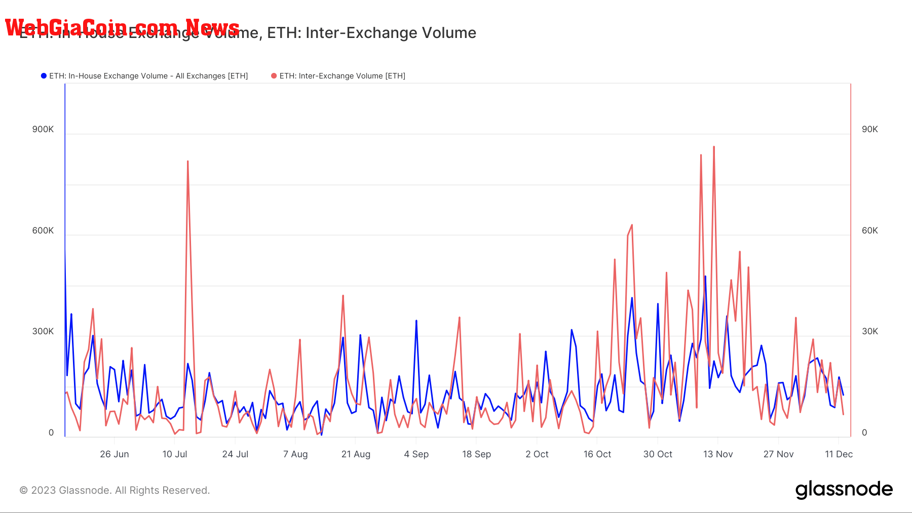 inter and intra exchange volume ethereum 6m