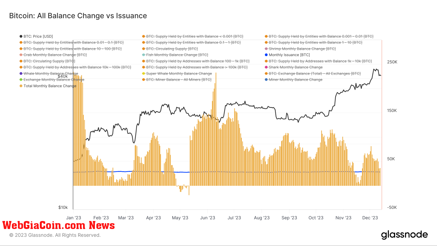 Cá voi bitcoin tách ra khỏi các tổ chức giữ nhỏ hơn trong bối cảnh xu hướng tích lũy cuối năm