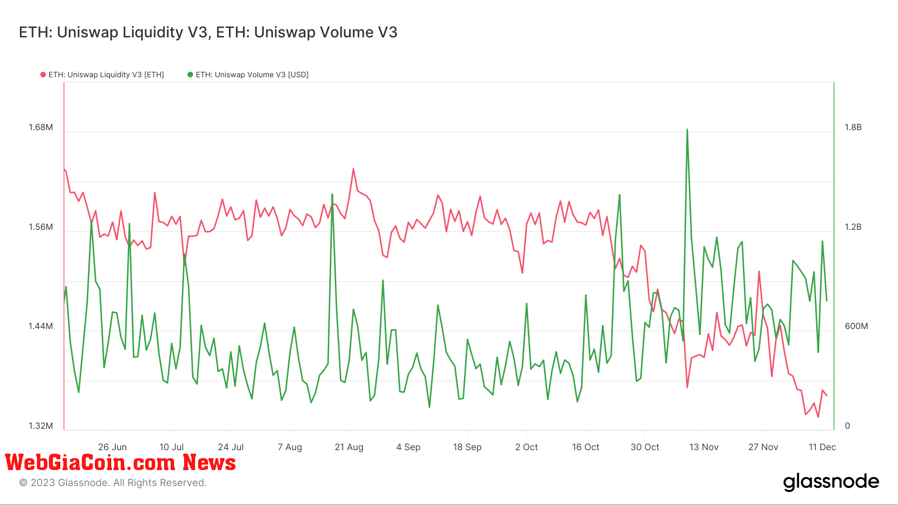 uniswap v3 volume liquidity 6m