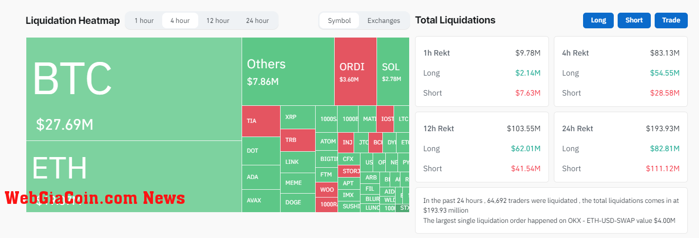 Liquidations: (Source: Coinglass)