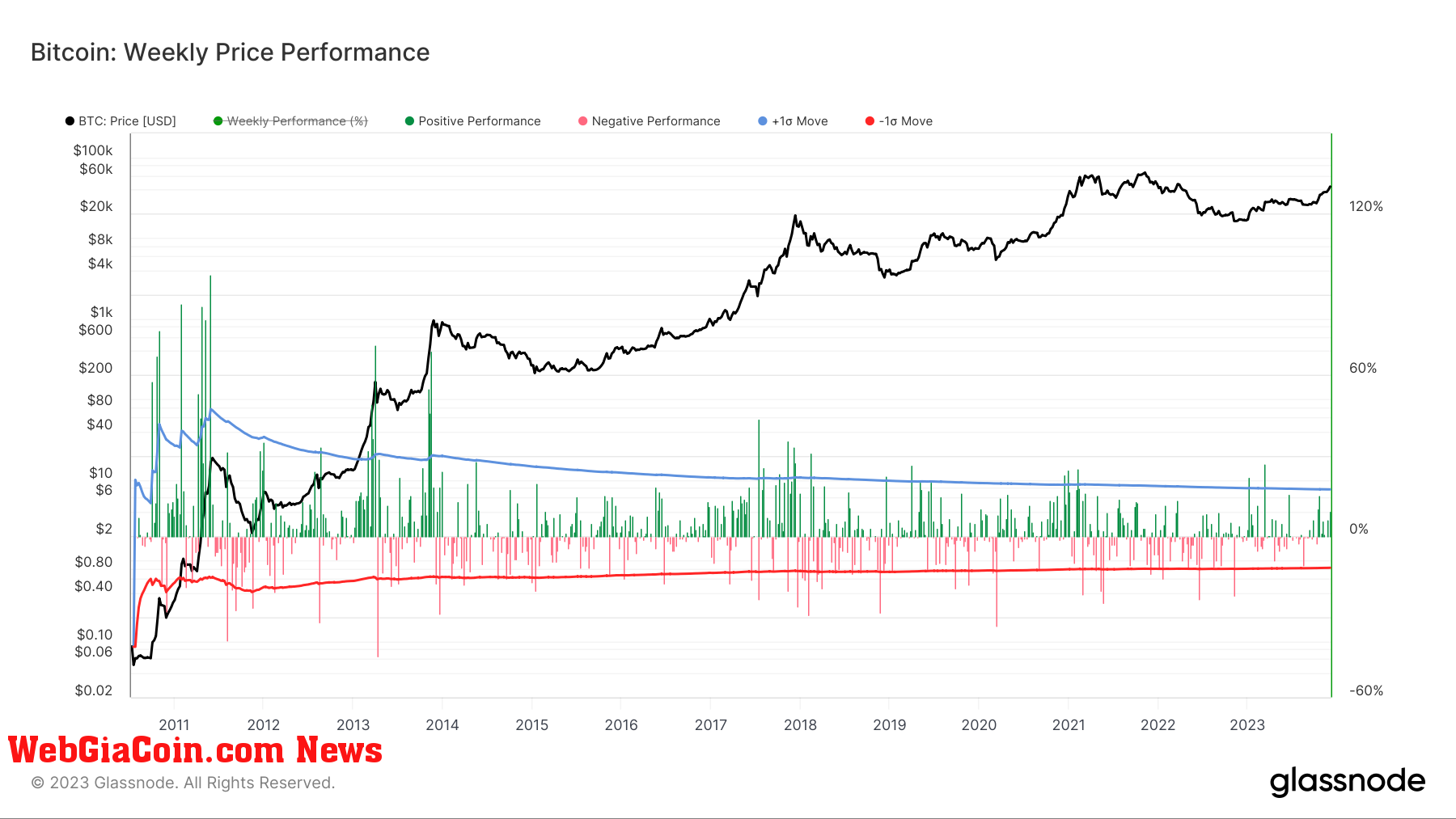 Bitcoin Weekly Price Performance: (Source: Glassnode)