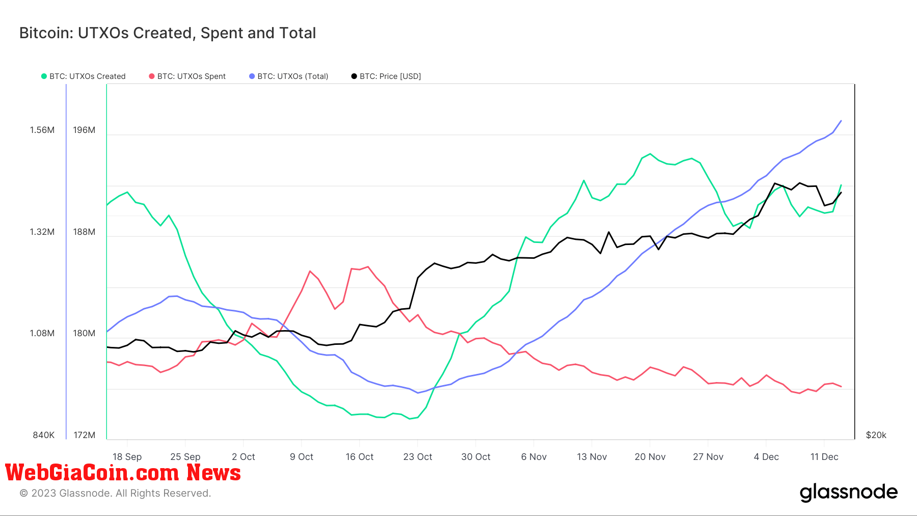 bitcoin utxos created spent 3m