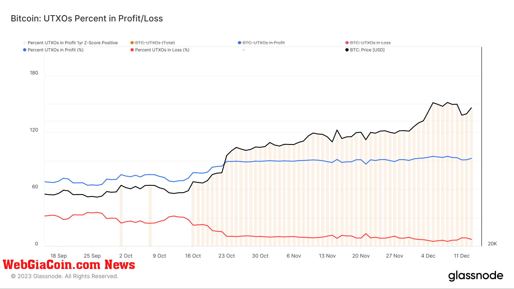 bitcoin utxos percent in profit loss 3m