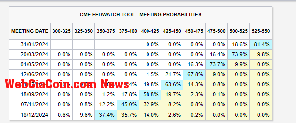 CME Fed Watch Tool: (Source: cmegroup)