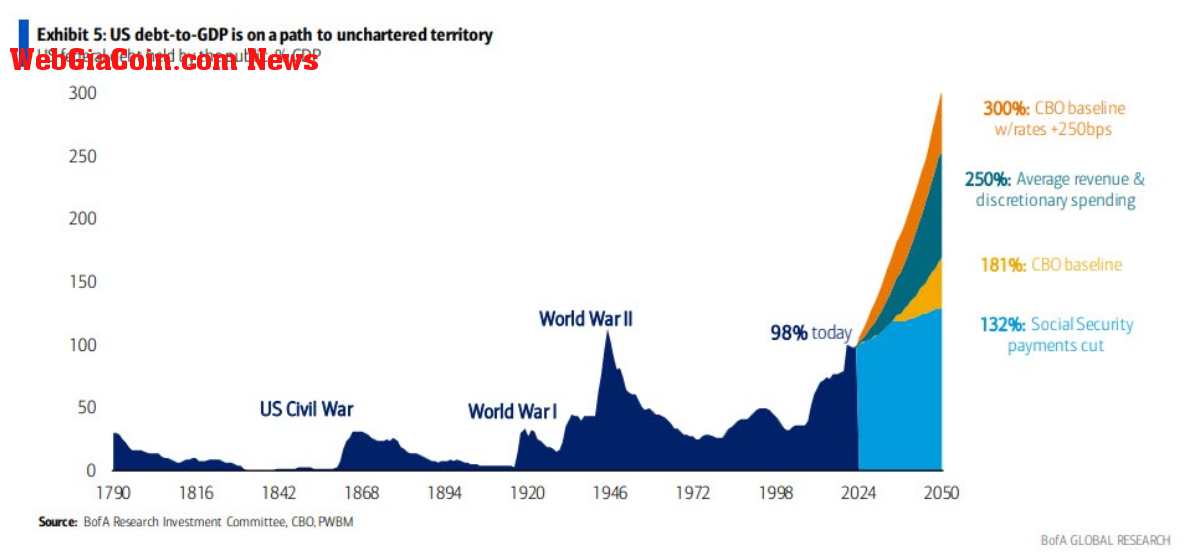 US Debt to GDP: (Source: BofA)