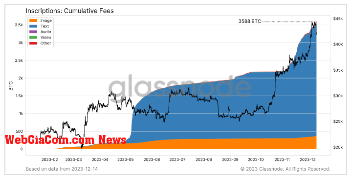 Inscriptions Cumulative Fees: (Source: Glassnode)