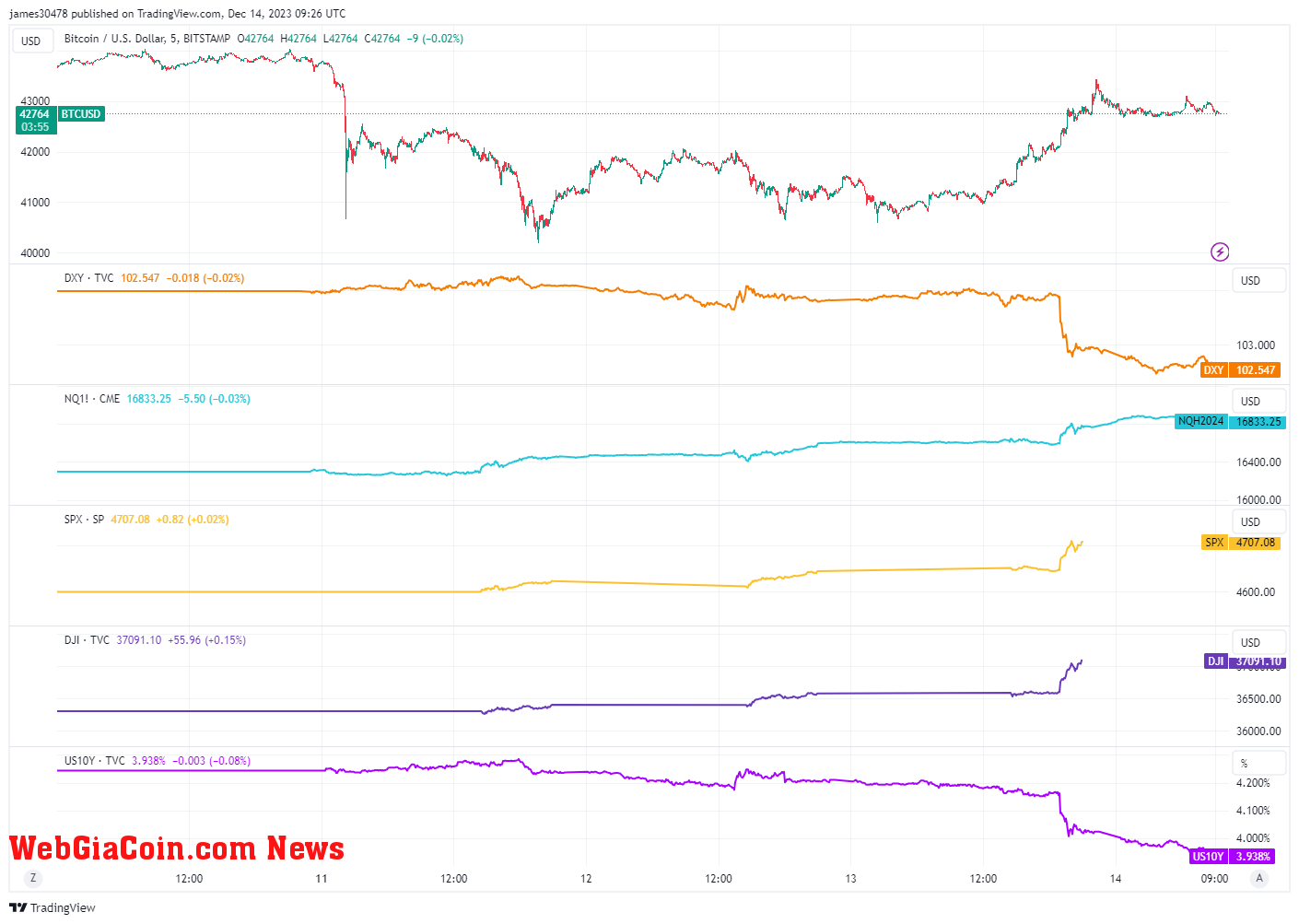 Nhận xét ôn hòa của Powell đưa Dow lên trên 37 nghìn, Bitcoin trên 43 nghìn đô la khi thị trường dự đoán việc cắt giảm lãi suất