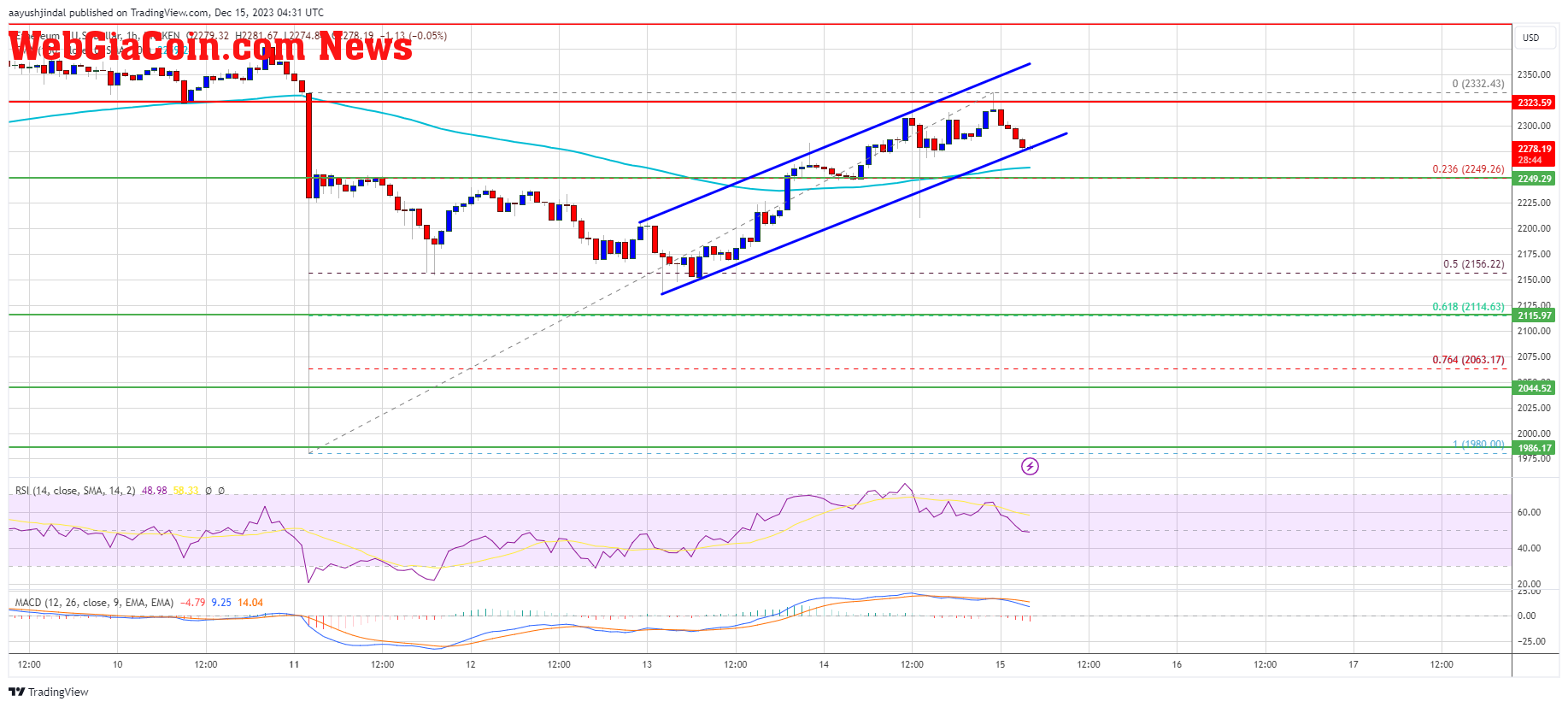 Ethereum Price