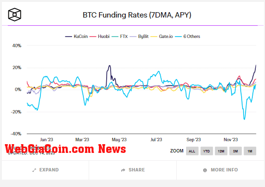 BTC Funding Rates: (Source: The Block)