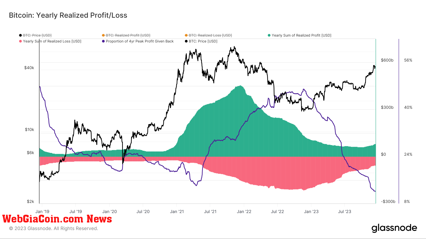 Realized Profit/Loss: (Source: Glassnode)