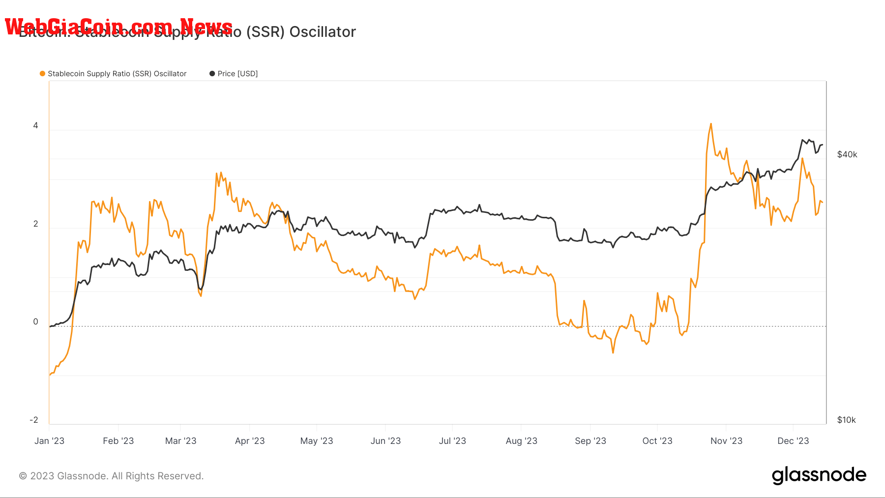 bitcoin ssr oscilator ytd