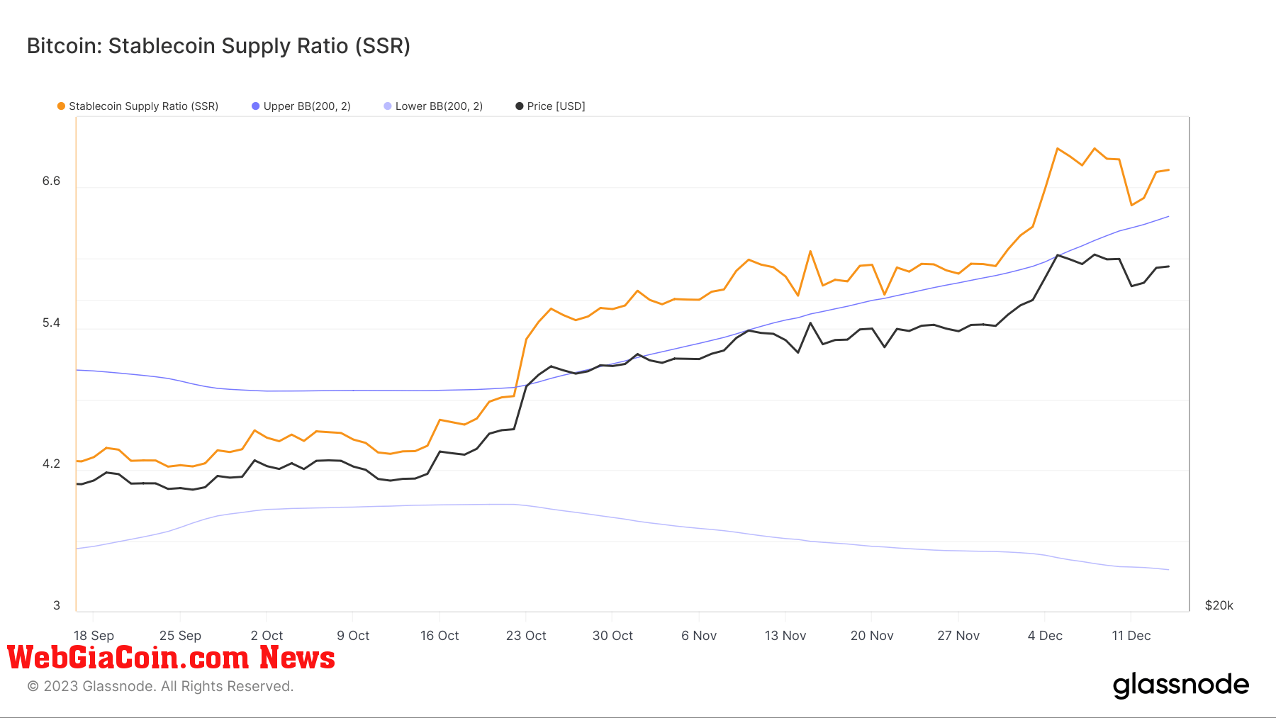 bitcoin stablecoin supply ratio ssr 3m