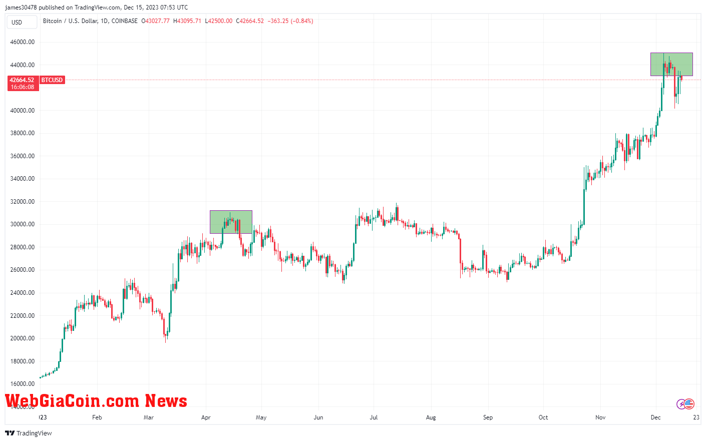 BTCUSD: (Source: Trading View)