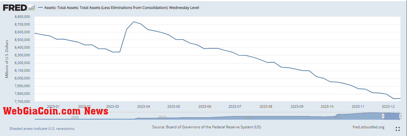 Fed Balance Sheet: (Source: FRED)