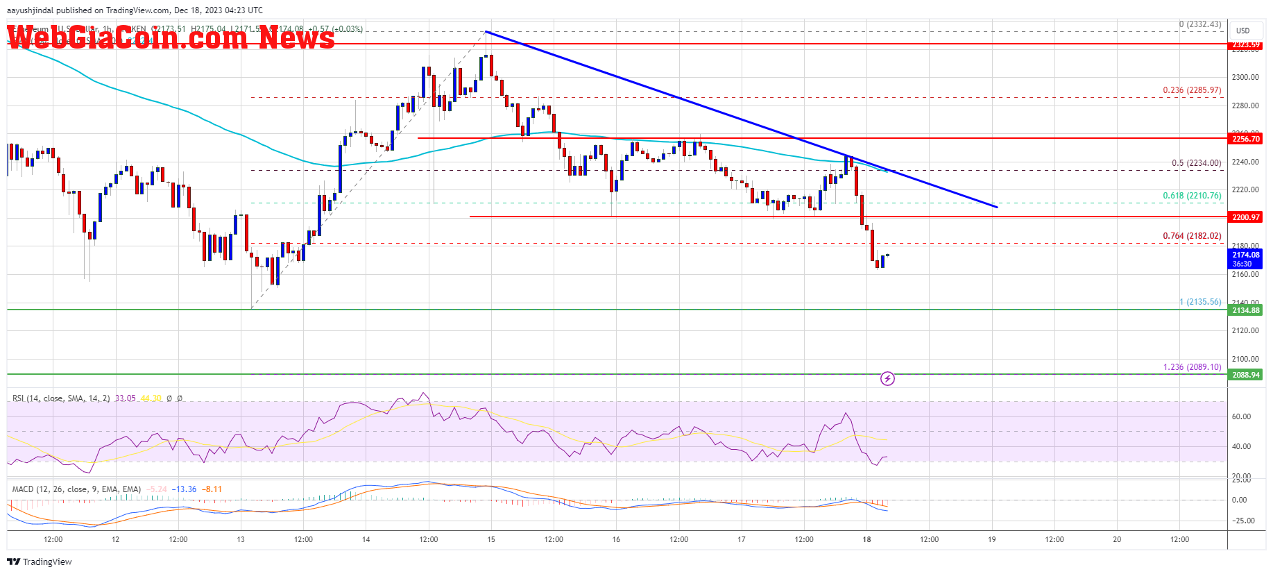 Ethereum Price