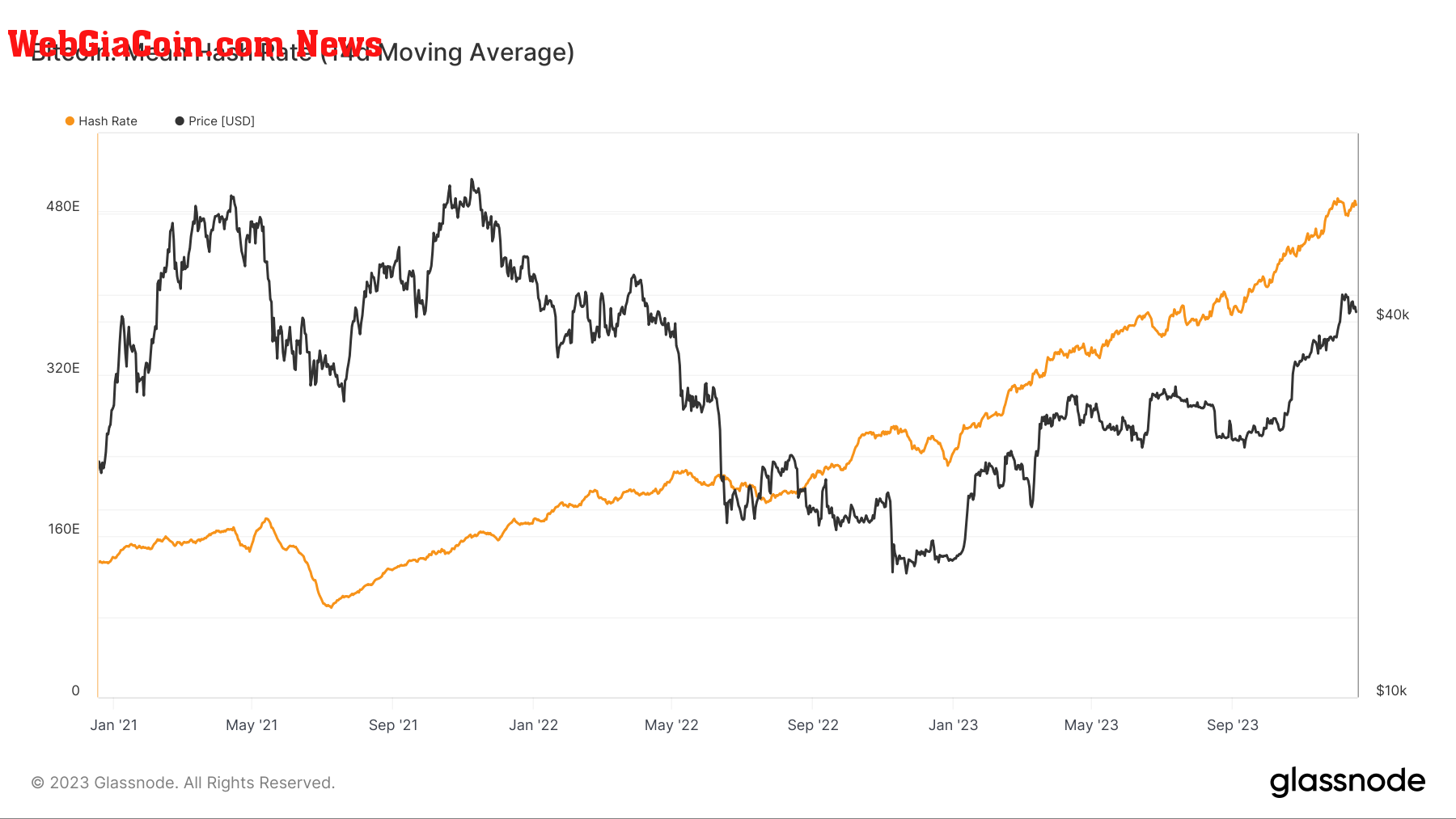 Hash Rate: (Source: Glassnode)