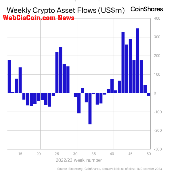 CoinShares Weekly ETP fund flows chart