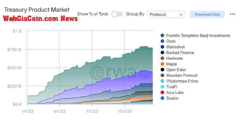 Tokenized treasuries (Source: rwa.xyz)