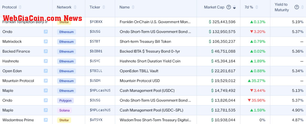 Tokenized treasuries (Source: rwa.xyz)