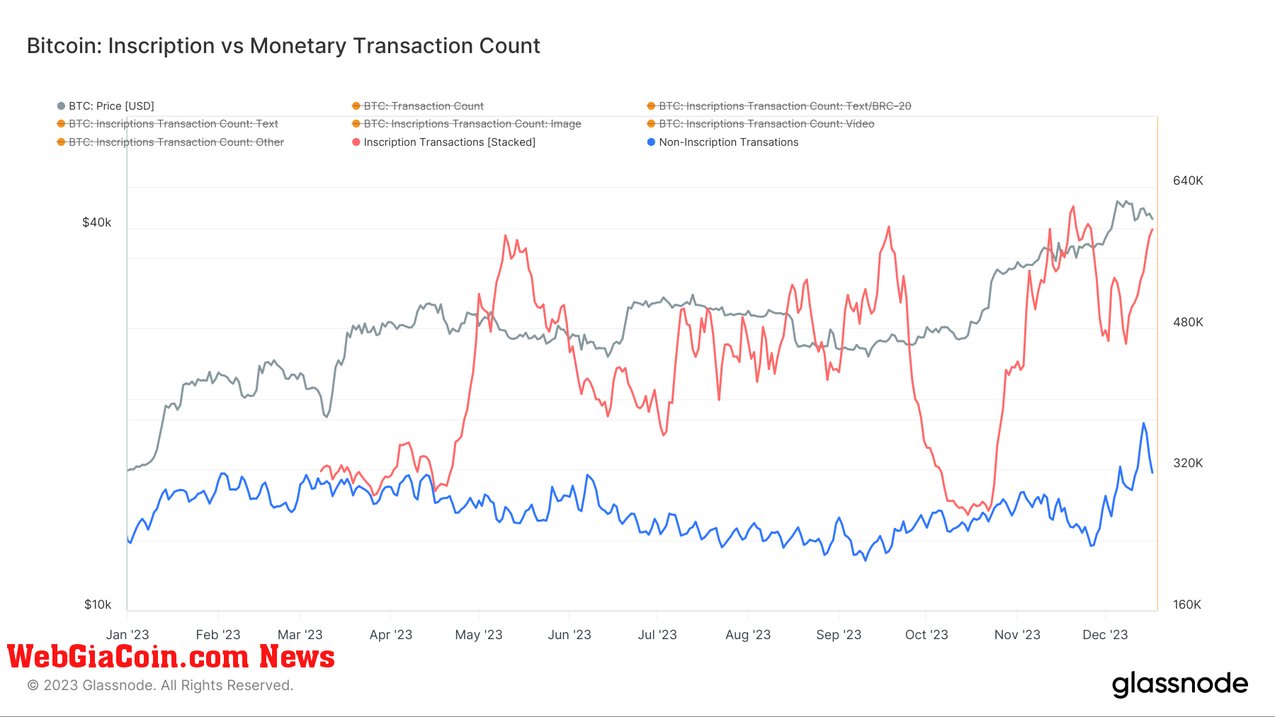 bitcoin inscription transaction count ytd