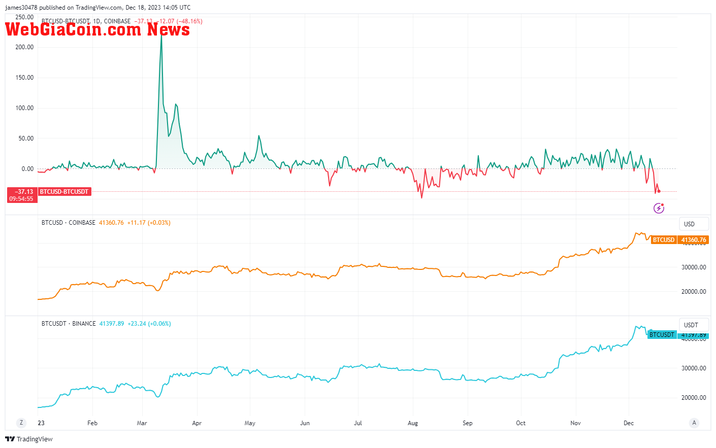 BTCUSD vs BTCUSDT: (Source: Trading View)