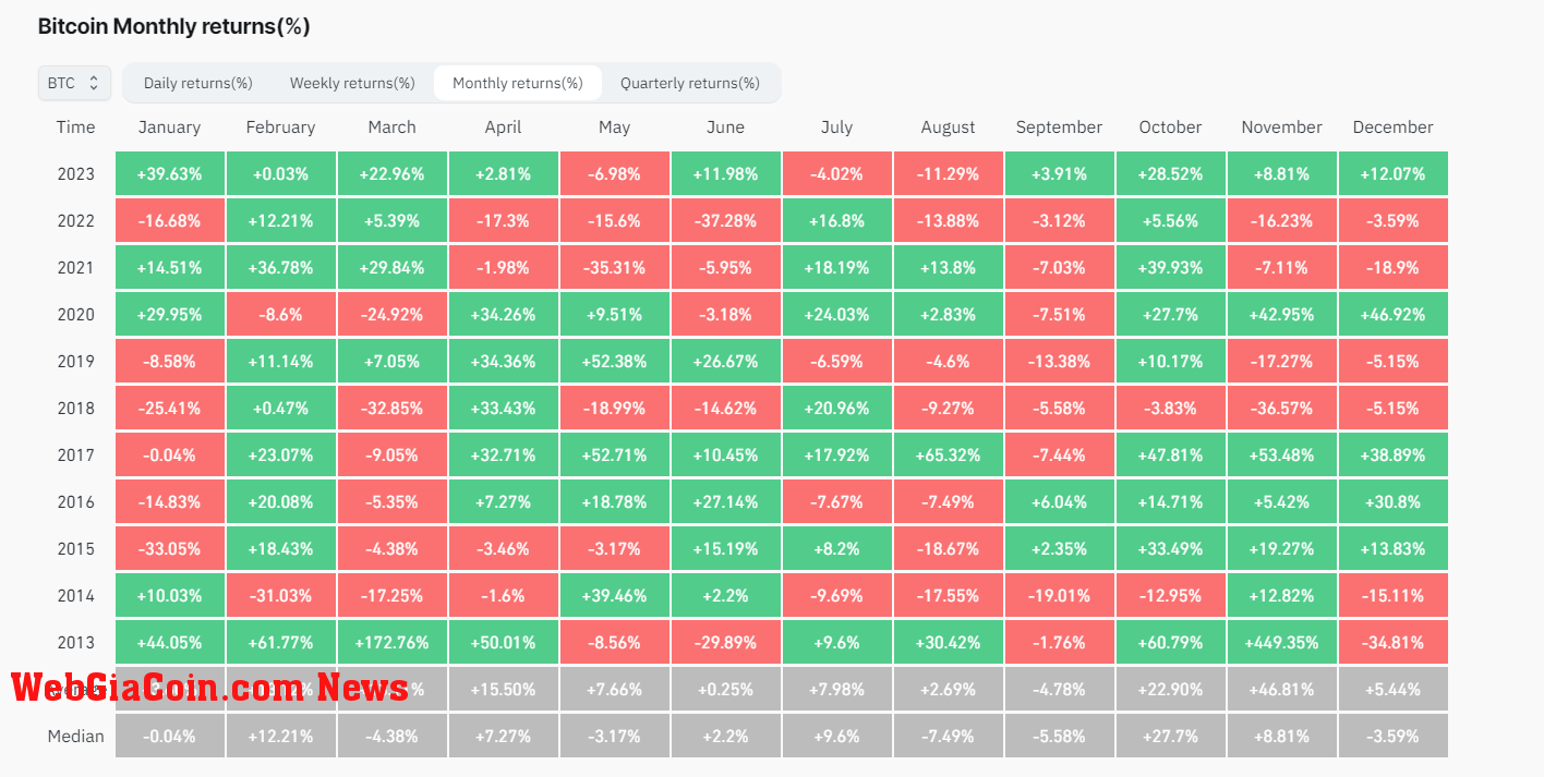 Bitcoin Monthly Returns: (Source: Coinglass)