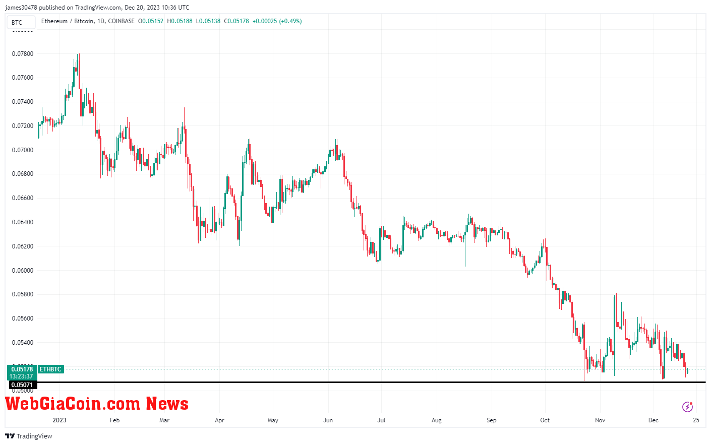 ETHBTC: (Source: Trading View)