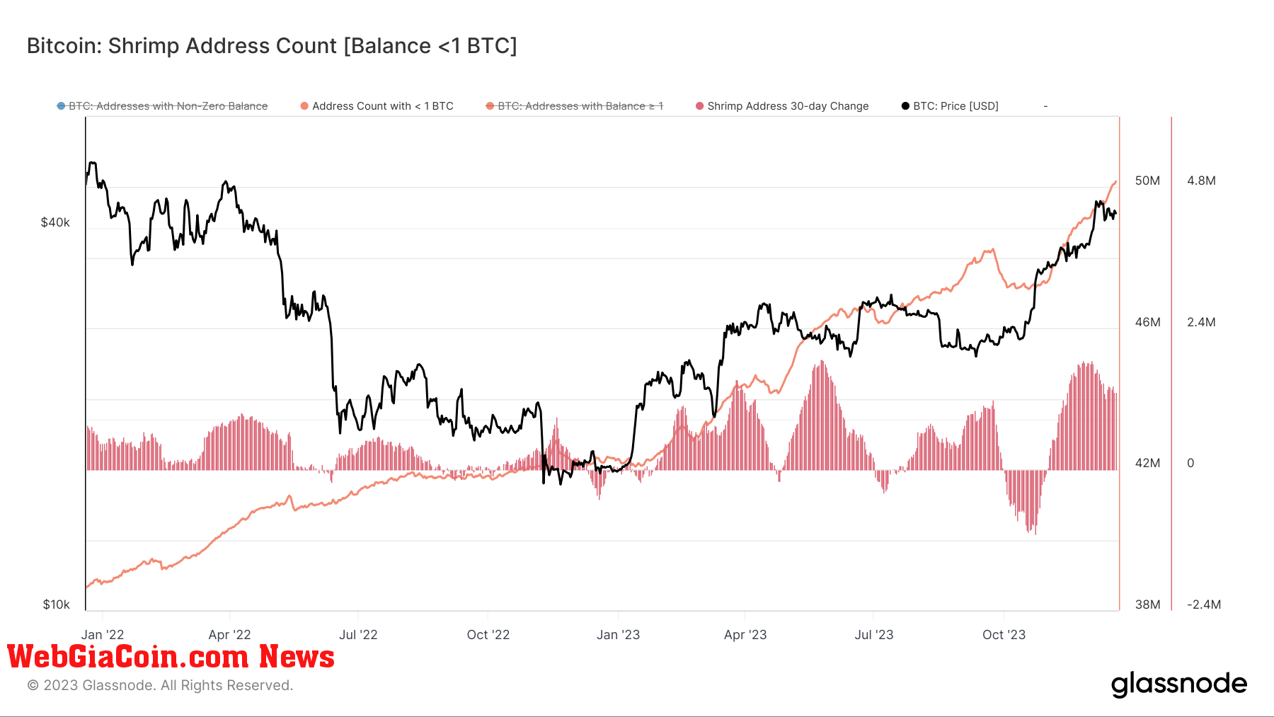 Các nhà đầu tư nhỏ tăng cường giữ Bitcoin trong bối cảnh dự đoán về ETF