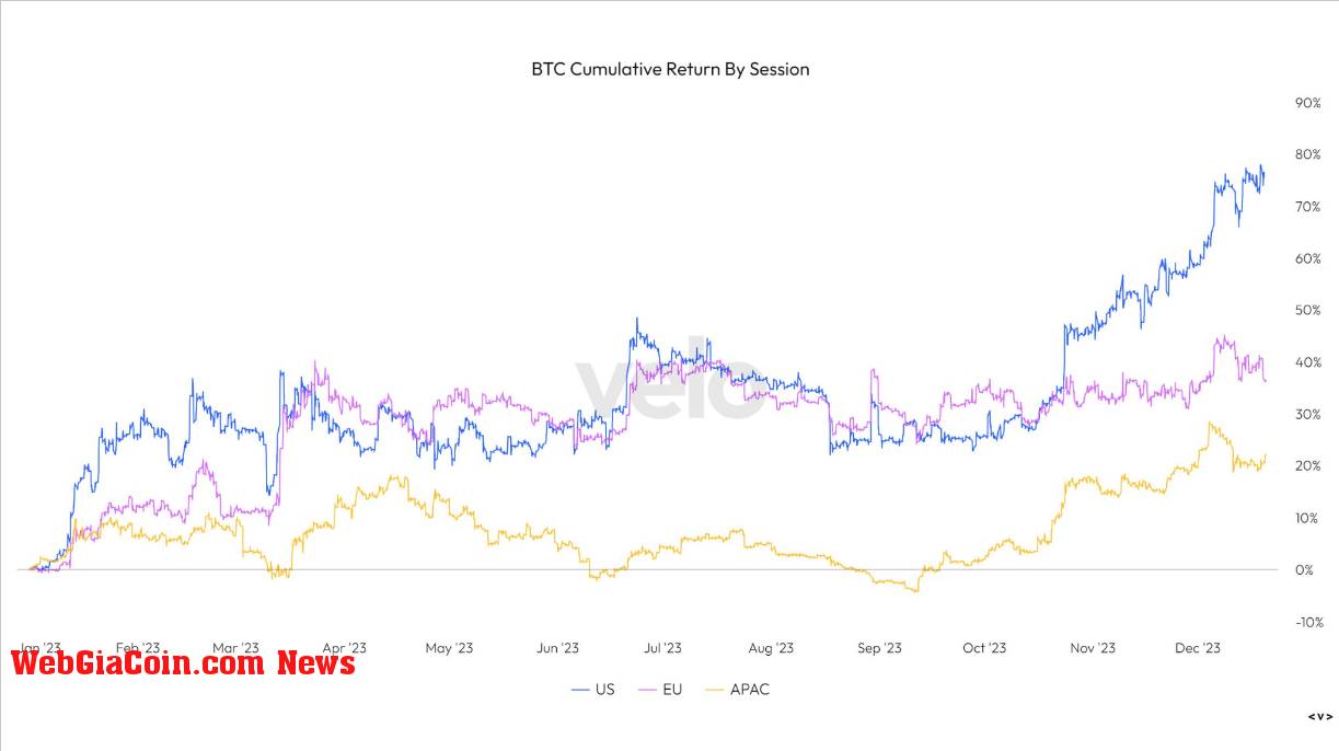 BTC Cumulative Return by session: (Source: Velo Data)