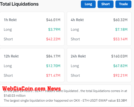 Total Liquidations: (Source: Coinglass)