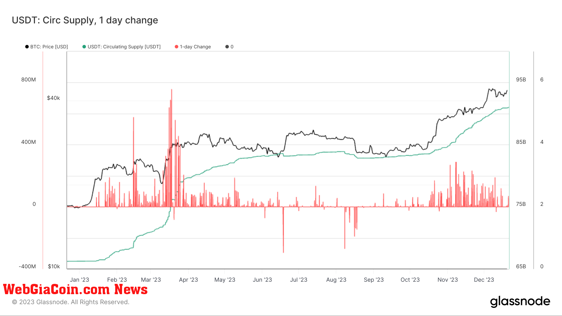 USDT Circulating Supply 1 Day Change: (Source: Glassnode)