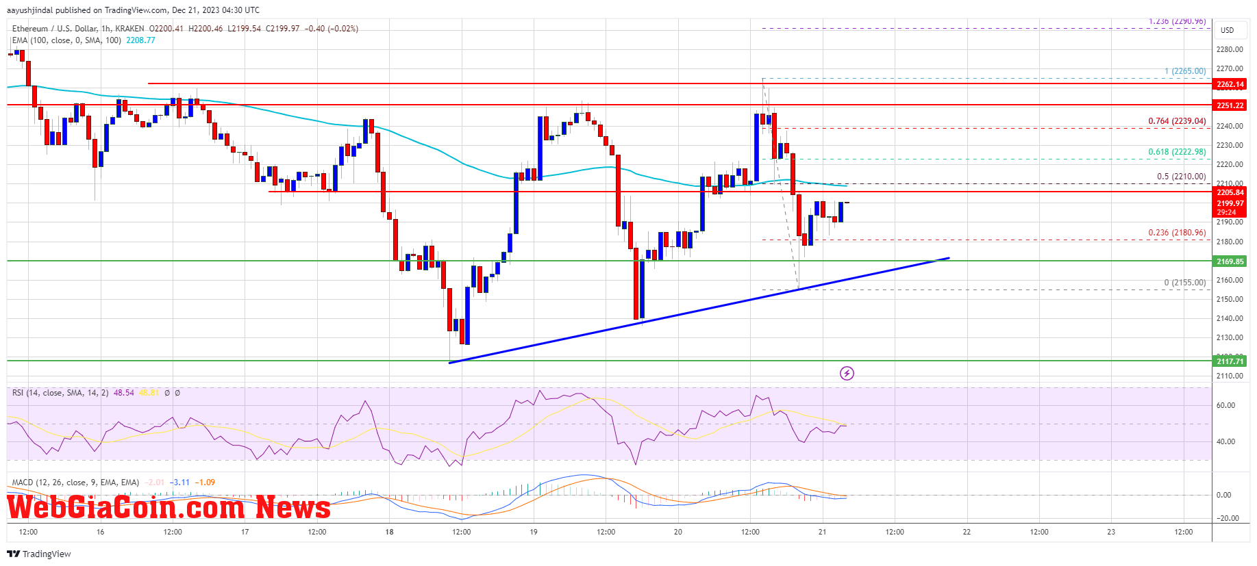 Ethereum Price