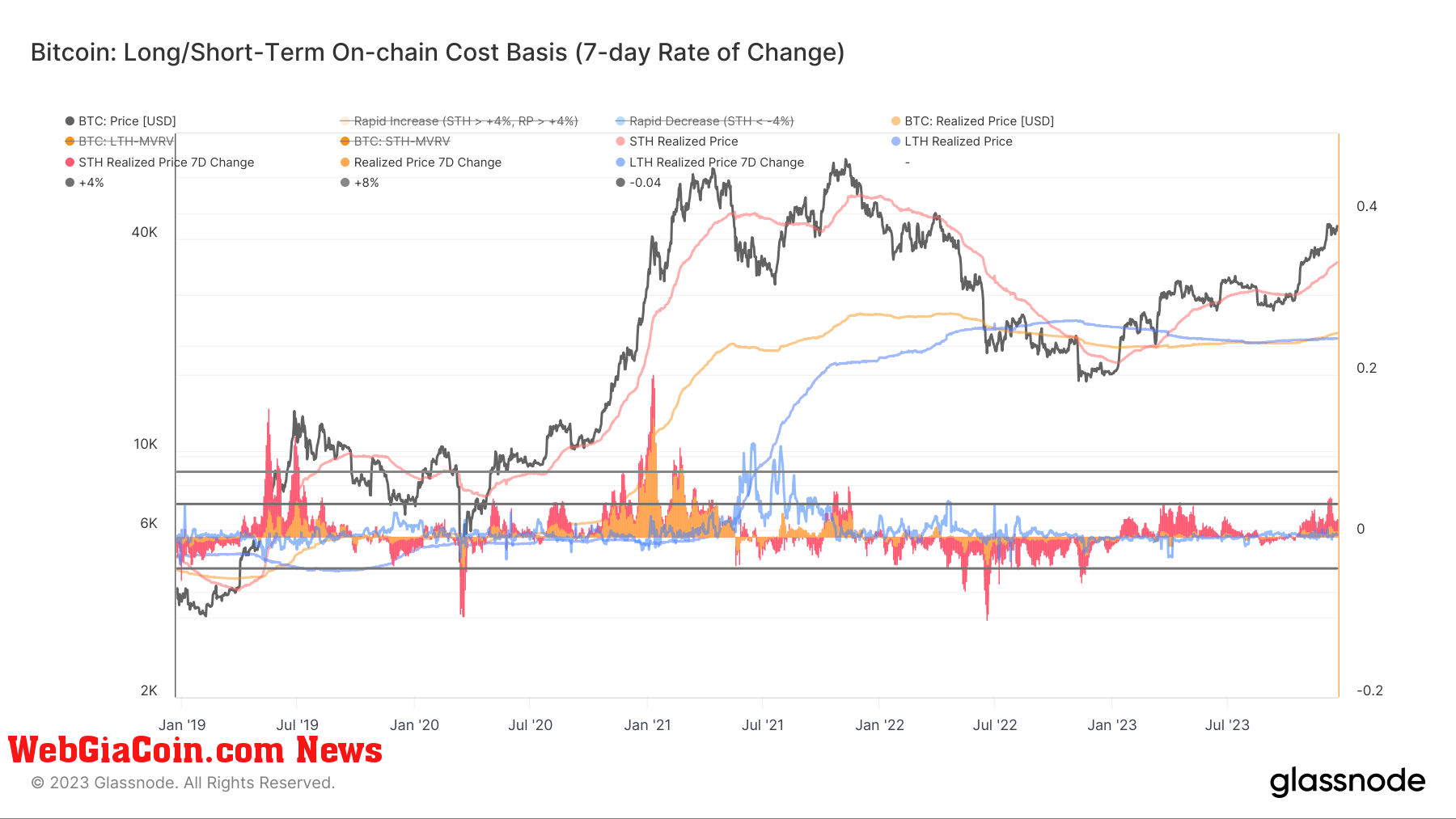 bitcoin Long/Short term holder on chain cost basis