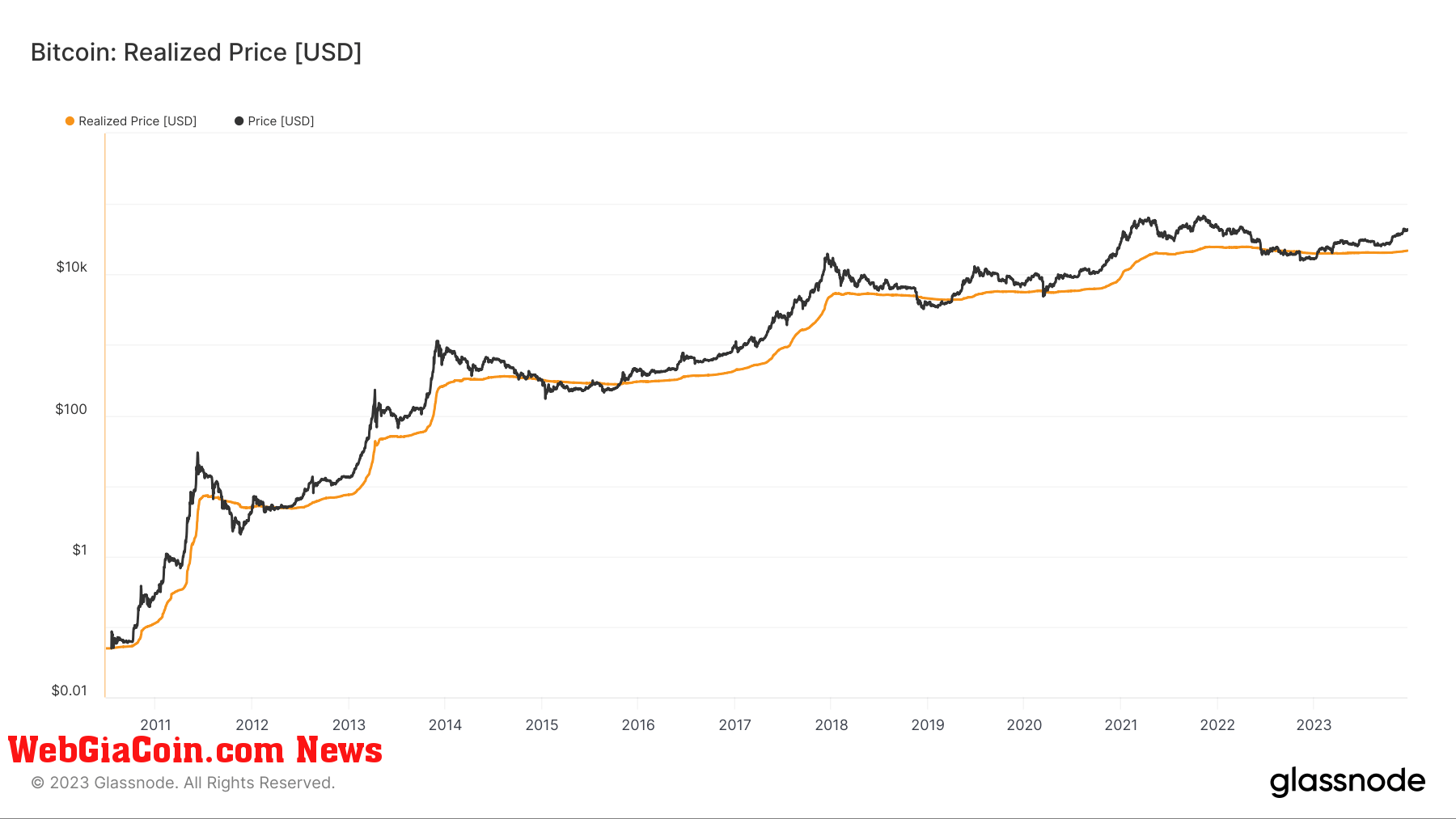 bitcoin realized price all