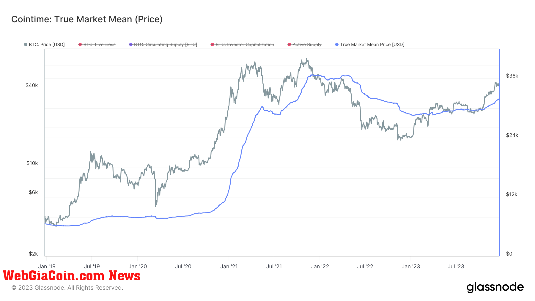 bitcoin true market mean price 5y