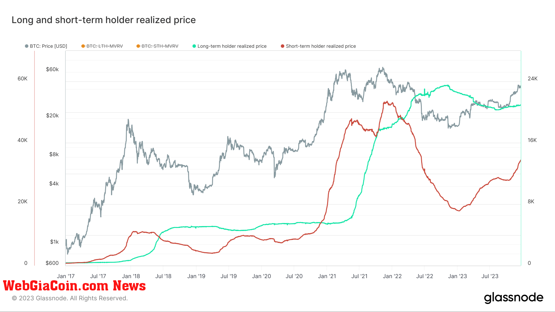 long and short-term holder realized price 2017 2023