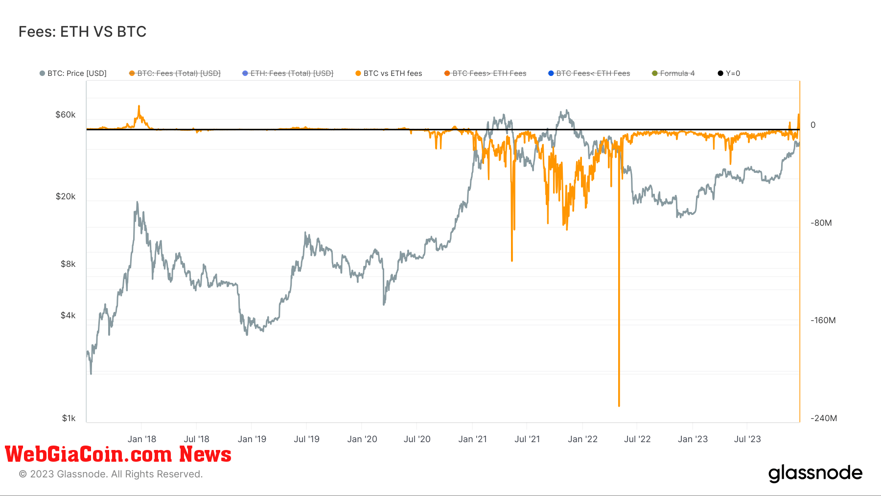 Phí bitcoin vượt qua Ethereum, đạt mức cao chưa từng thấy kể từ năm 2017