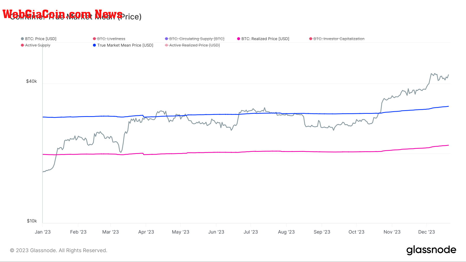 bitcoin true market mean price vs realized price ytd