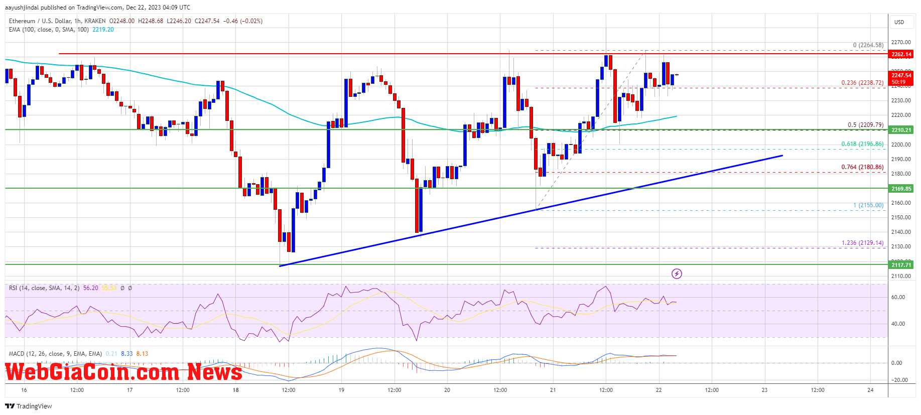 Ethereum Price