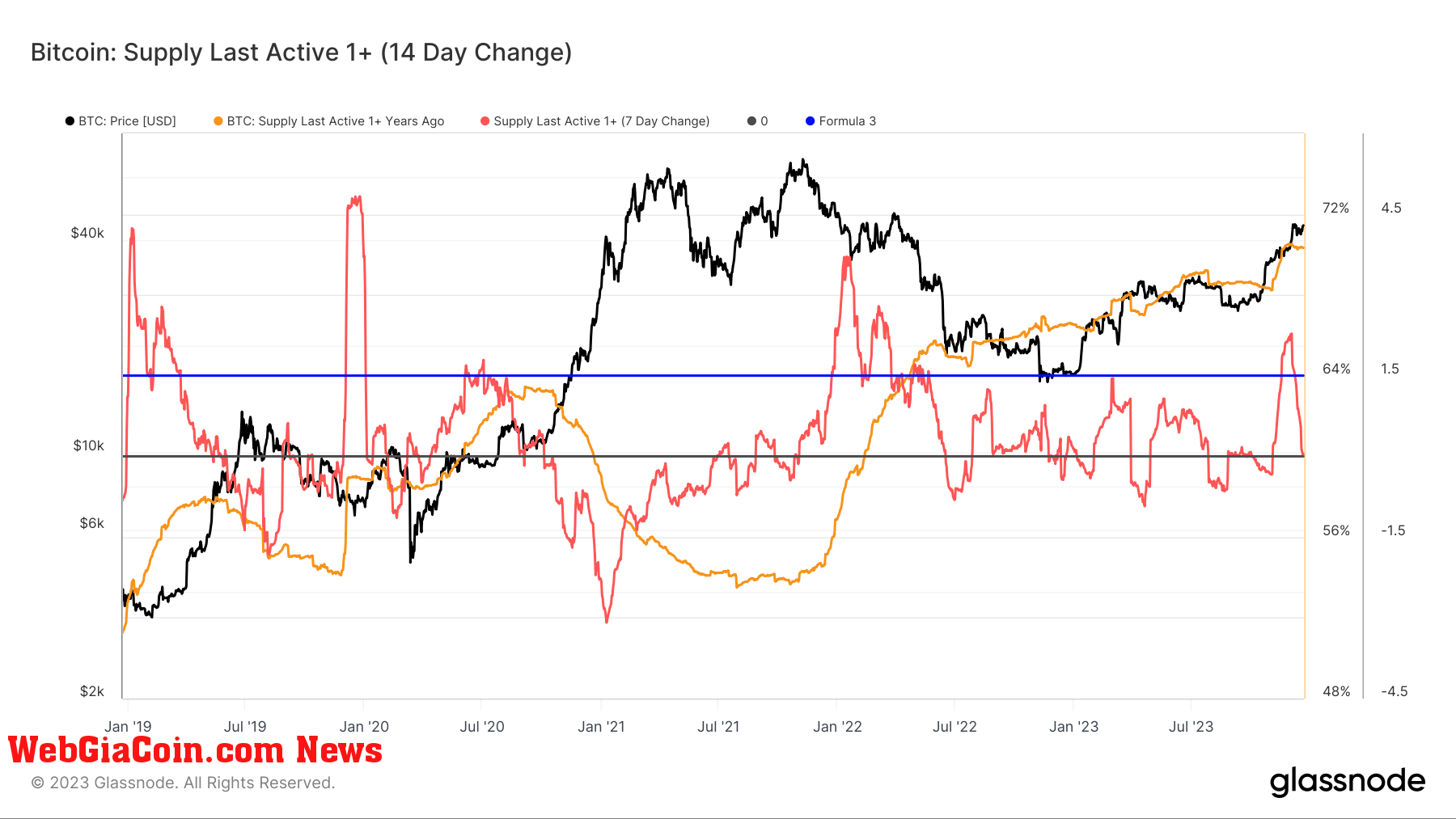 Supply Last Active 1+ year ago: (Source: Glassnode)