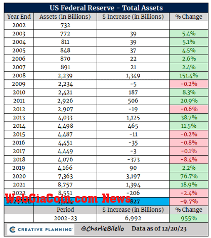 US Federal Reserve Total Assets: (Source: Charlie Bilello)