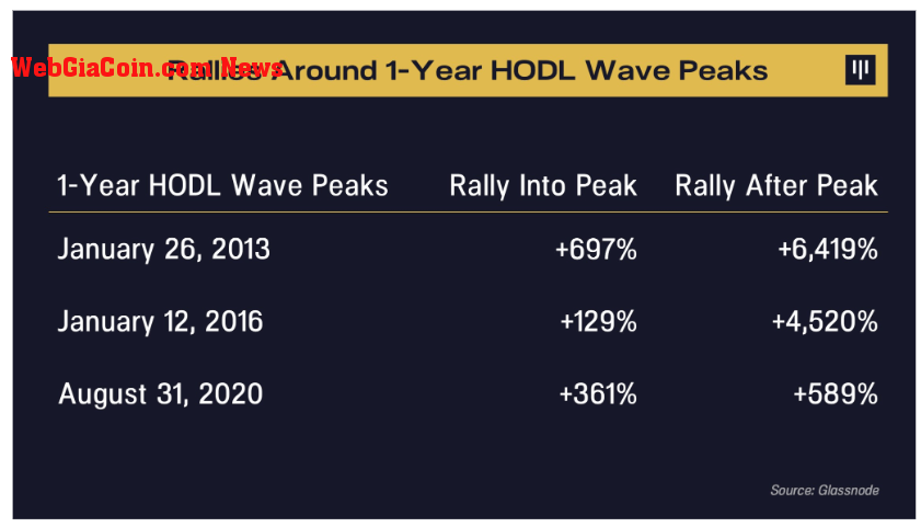 Rallies around 1-year HODL wave peaks: (Source: Pantera Capital)