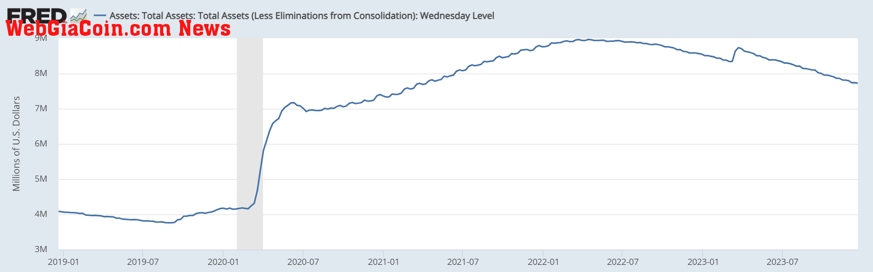 Fed Balance Sheet: (Source: FRED)