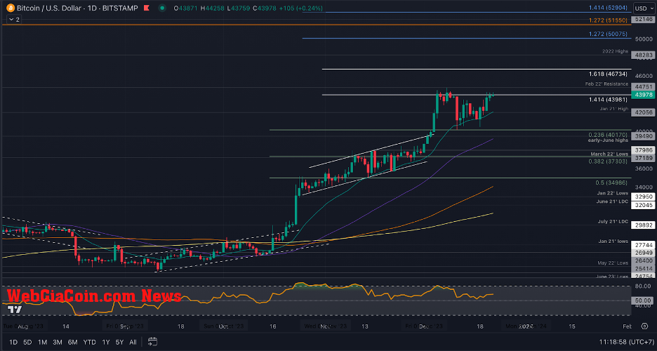 BTC phục hồi 9% trong tuần này – đây là lý do tại sao nó tăng giá, trong khi Token mới này cũng đang tăng