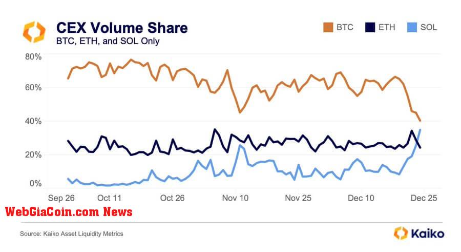 Solana CEX Volume